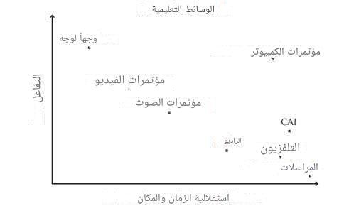التفاعل كقلب النموذج التعليمي: من المراسلات البريدية إلى الفضاءات الرقمية