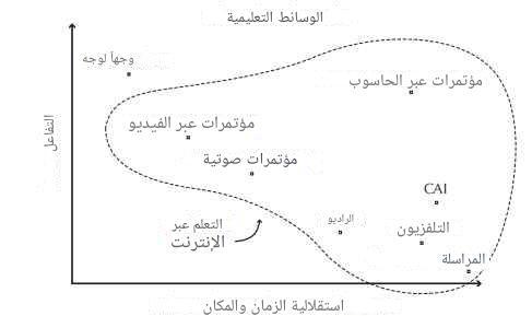 نماذج التفاعل المختلفة ودورها في نظرية التعلم عبر الإنترنت