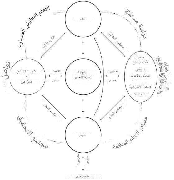 بناء نموذج نحو نظرية التعلم عبر الإنترنت